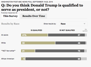 Illustration for article titled What Will White People Say About How Trump Does In The Debate?